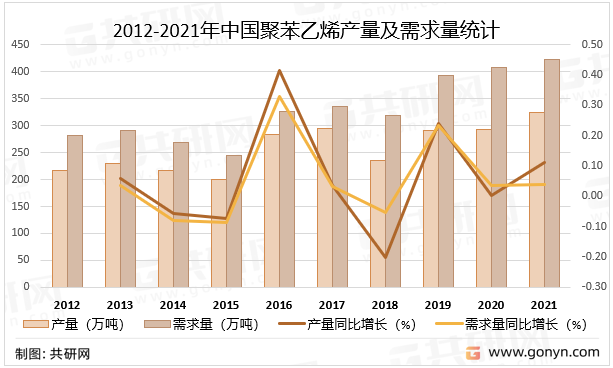 2012-2021年中国聚苯乙烯产量及需求量统计