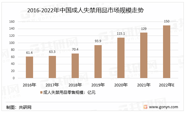 2016-2022年中国成人失禁用品市场规模走势