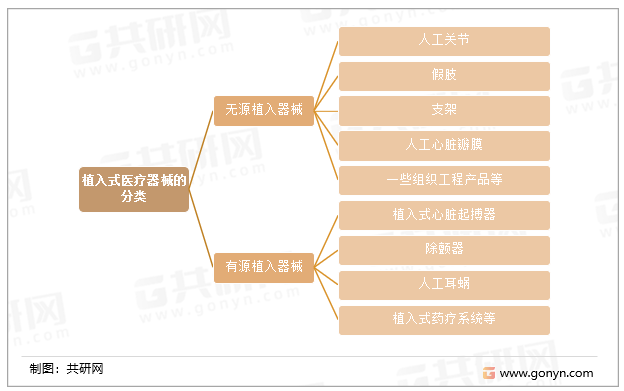 植入式医疗器械的分类