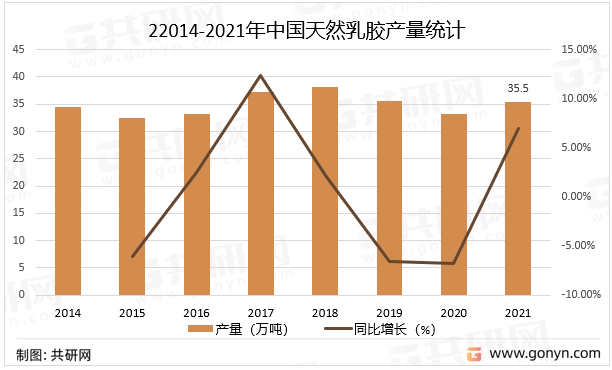2014-2021年中国天然乳胶产量统计