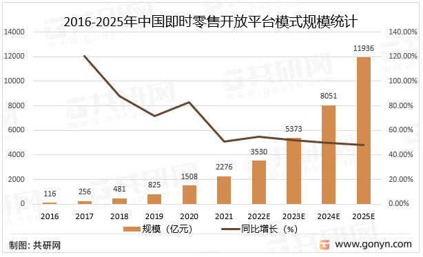 2016-2025年中国即时零售开放平台模式规模统计及预测