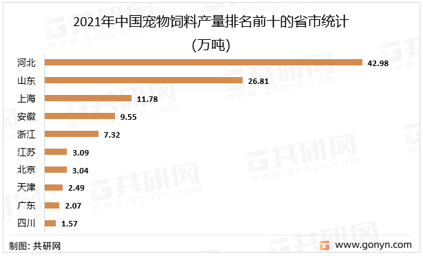 2021年中国宠物饲料产量排名前十的省市统计（万吨）
