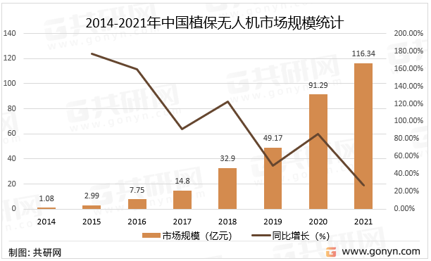 2014-2021年中国植保无人机市场规模统计