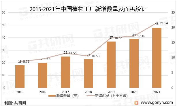 2015-2021年中国植物工厂新增数量及面积统计