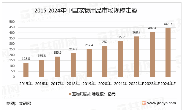 2015-2024年中国宠物用品市场规模走势