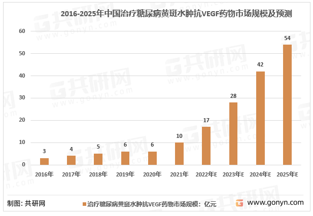 2016-2025年中国治疗糖尿病黄斑水肿抗VEGF药物市场规模及预测