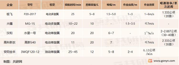 国内主流植保无人机型号参数对比
