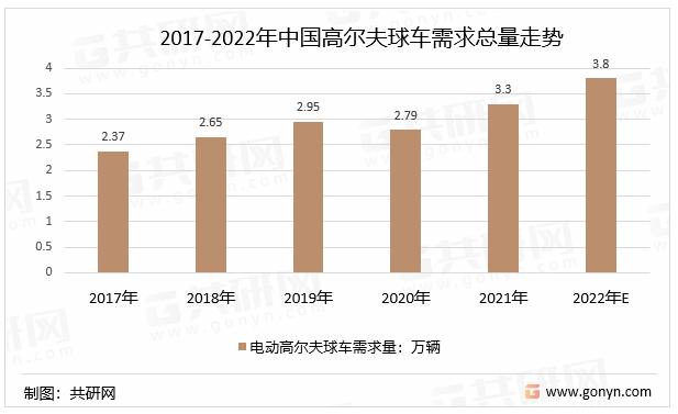 2017-2022年中国高尔夫球车需求总量走势