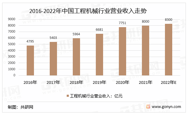 2016-2022年中国工程机械行业营业收入走势