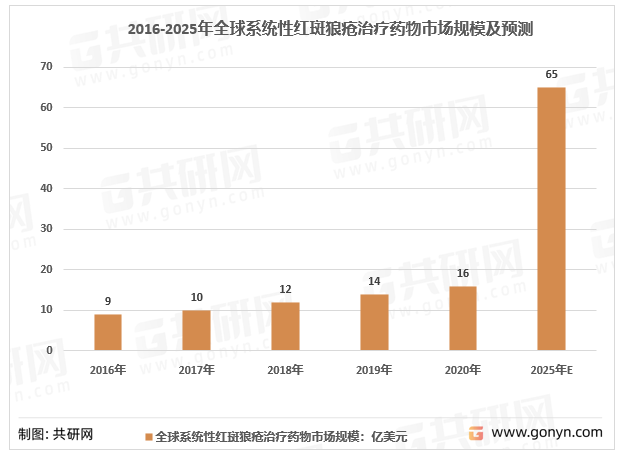 2016-2025年全球系统性红斑狼疮治疗药物市场规模及预测