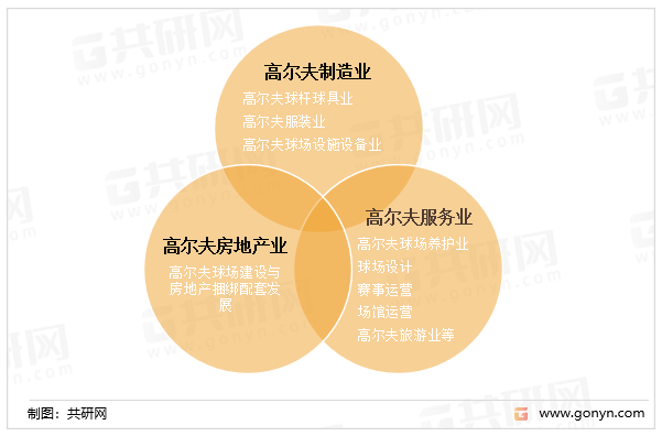 高尔夫产业覆盖范围广