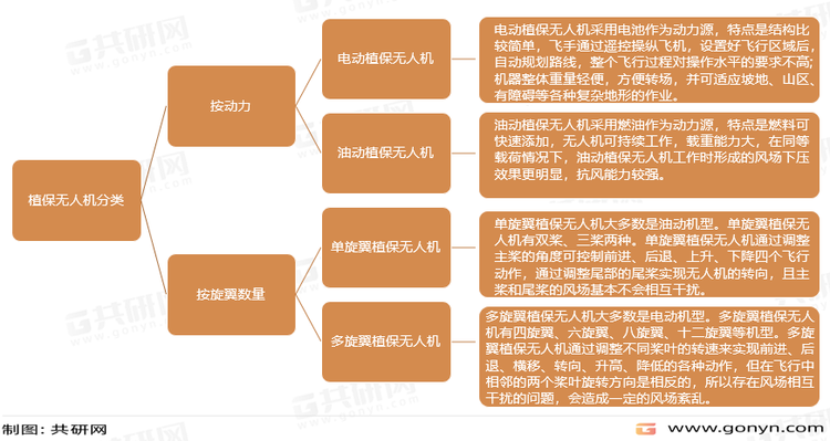 植保无人机分类