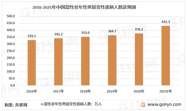 2016-2025年中国湿性老年性黄斑变性患病率