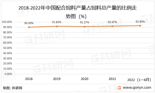 2018-2022年中国配合饲料产量占饲料总产量的比例走势图