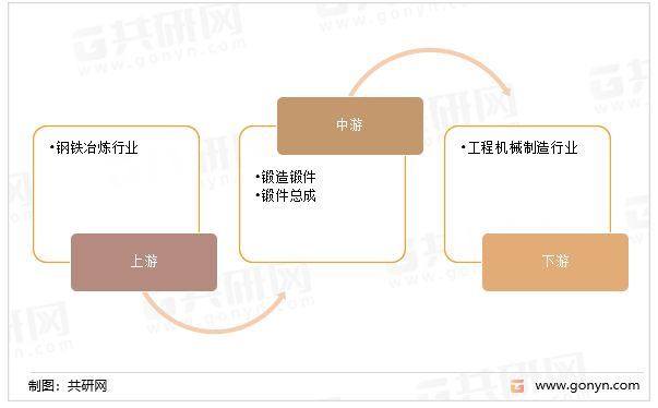 锻造行业产业链