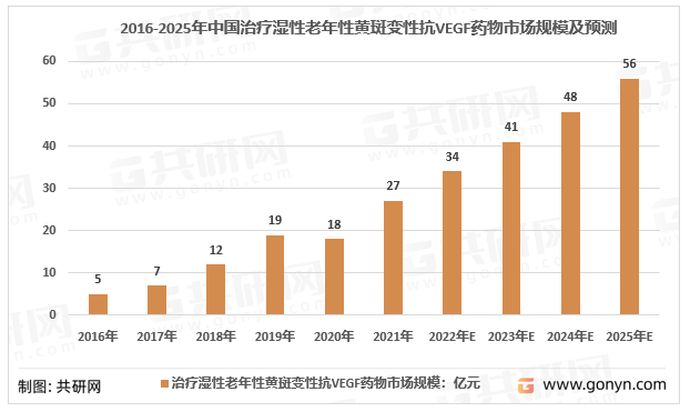 2016-2025年中国治疗湿性老年性黄斑变性抗VEGF药物市场规模及预测