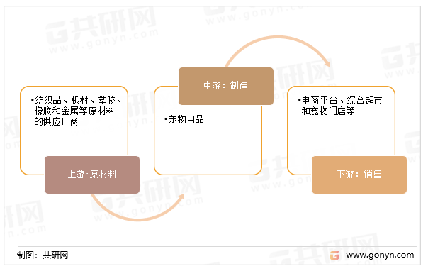 宠物用品行业产业链