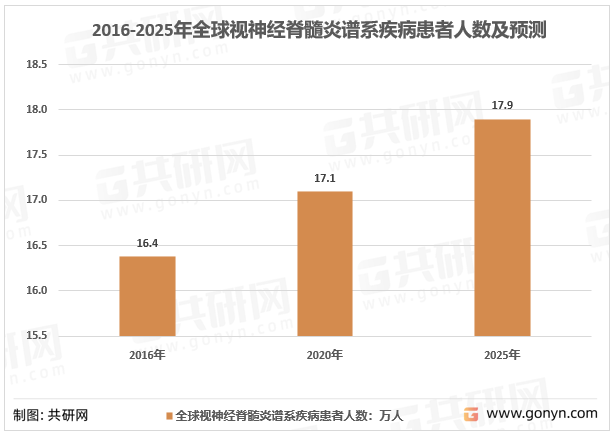 2016-2025年全球视神经脊髓炎谱系疾病患者人数