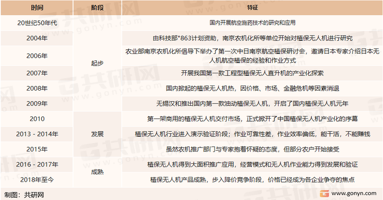 我国农业航空业及植保无人机产业发展历程