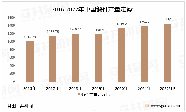 2016-2022年中国锻件产量走势