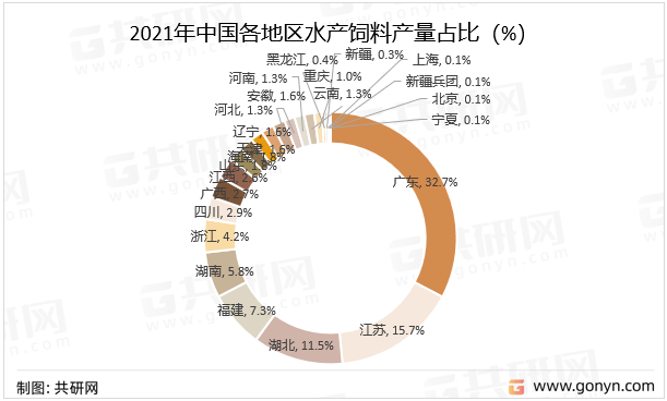 2021年中国各地区水产饲料产量占比（%）