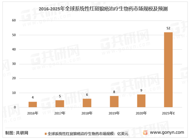 2016-2025年全球系统性红斑狼疮治疗生物药市场规模及预测