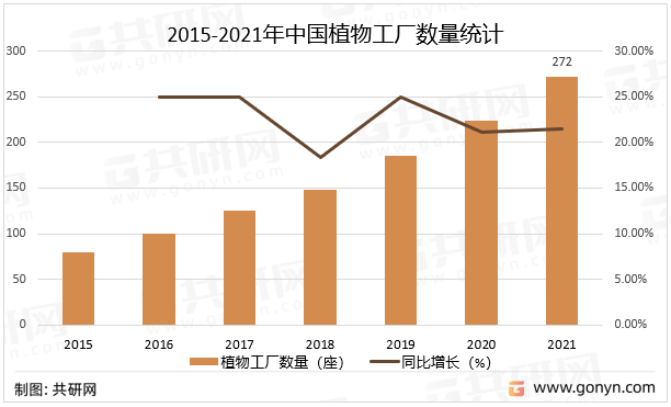 2015-2021年中国植物工厂数量统计