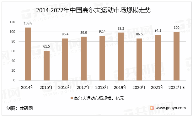 2014-2022年中国高尔夫运动市场规模走势