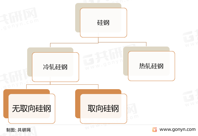 硅钢分类