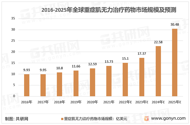 2016-2025年全球重症肌无力治疗药物市场规模及预测