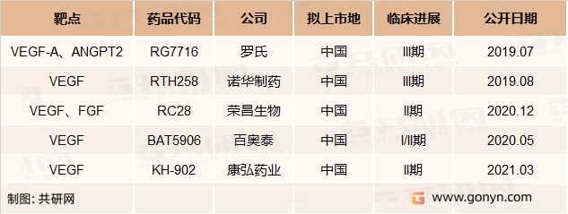 中国治疗糖尿病黄斑水肿临床在研的创新生物药的竞争格局