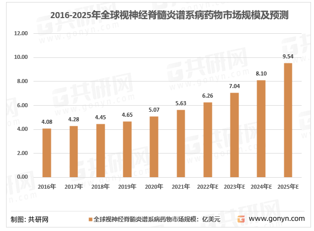 2016-2025年全球视神经脊髓炎谱系病药物市场规模