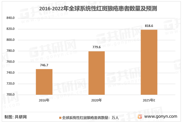 2016-2025年全球系统性红斑狼疮患者数量
