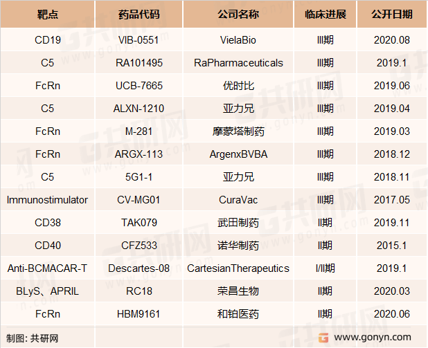 部分治疗重症肌无力的在研创新生物药