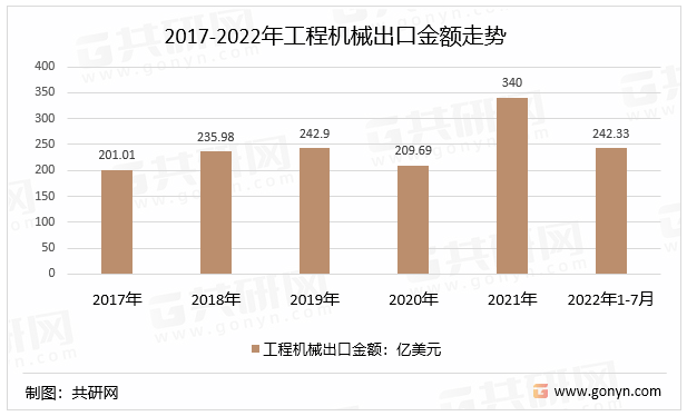 2017-2022年工程机械出口金额走势
