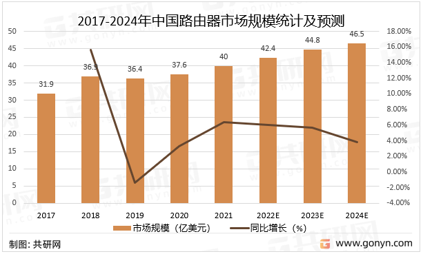 2017-2024年中国路由器市场规模统计及预测