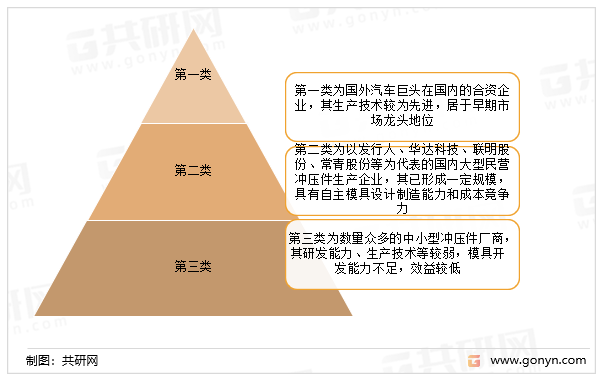 汽车冲压件主要的三类企业