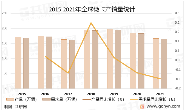 2015-2021年全球微卡产销量统计