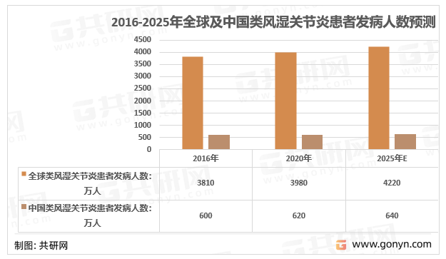2016-2025年全球及中国类风湿关节炎患者发病人数预测