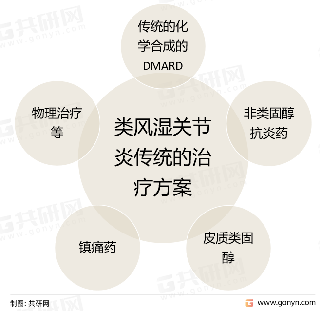 类风湿关节炎传统的治疗方案