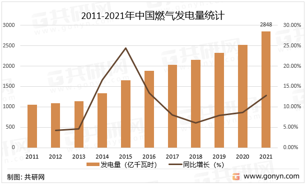 2011-2021年中国燃气发电量统计