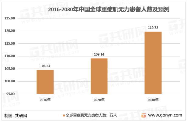 2016-2030年中国全球重症肌无力患者人数及预测