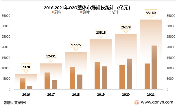 2016-2021年O2O整体市场规模统计