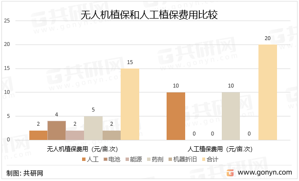 无人机植保和人工植保费用比较