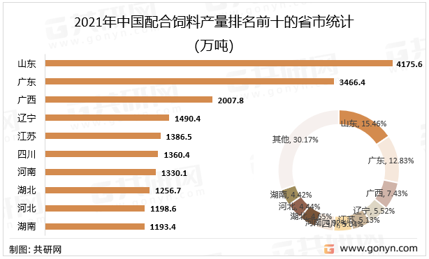 2021年中国配合饲料产量排名前十的省市统计（万吨）