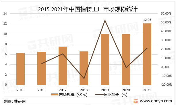2015-2021年中国植物工厂市场规模统计