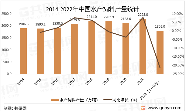 2014-2022年中国水产饲料产量统计