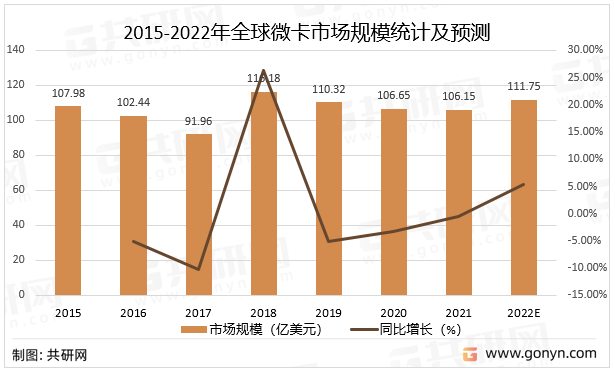 2015-2022年全球微卡市场规模统计及预测