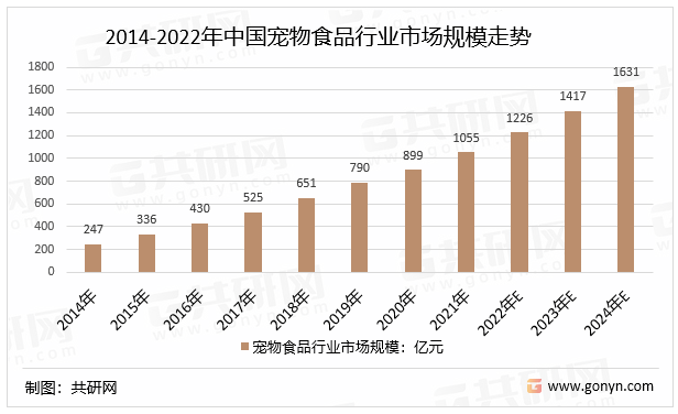 2014-2022年中国宠物食品行业市场规模走势