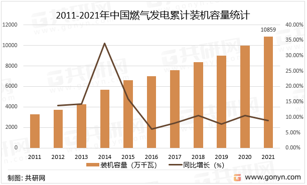 2011-2021年中国燃气发电累计装机容量统计